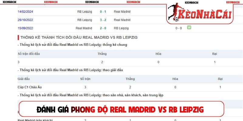 Đánh giá phong độ Real Madrid vs RB Leipzig